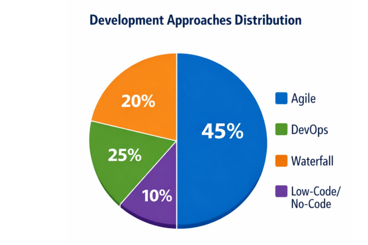 Market Share of Development Approaches