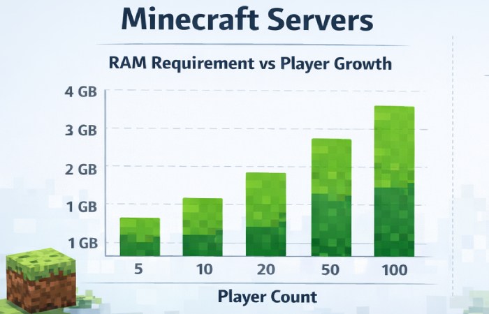 RAM Requirement Growth vs Player Count