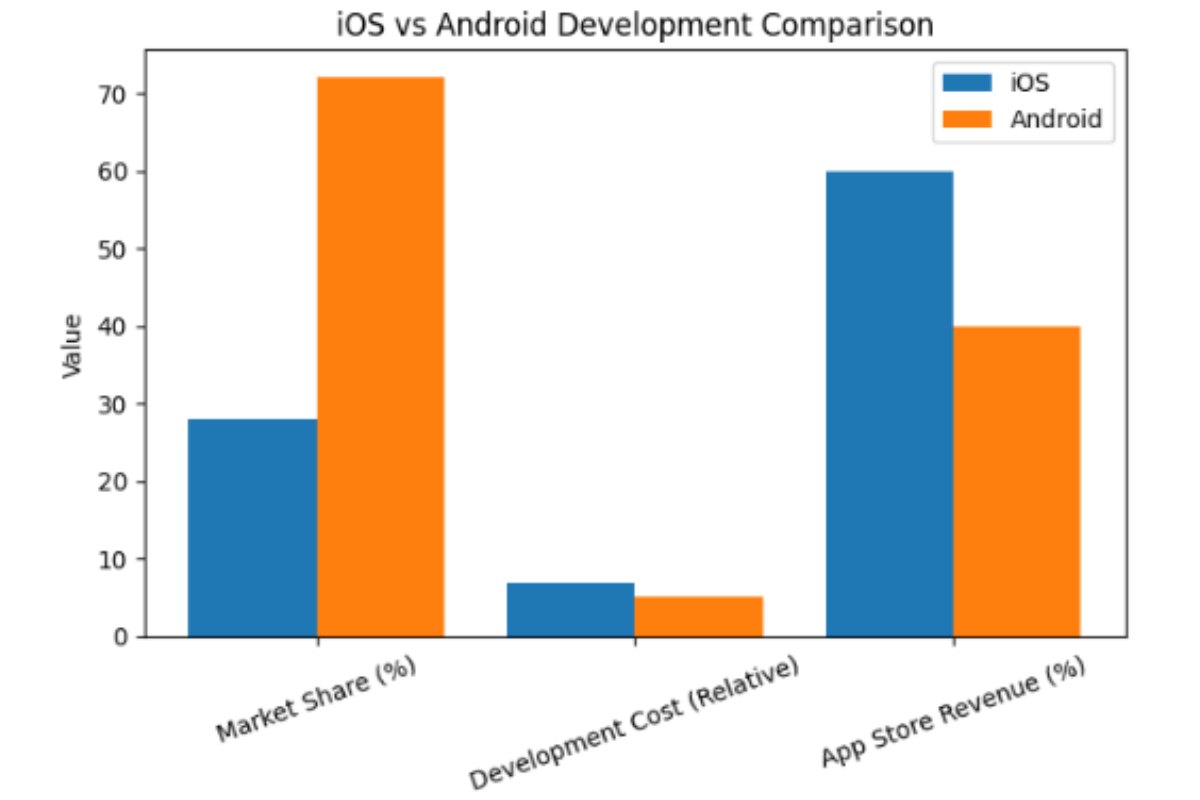 IOS Development vs. Android Development