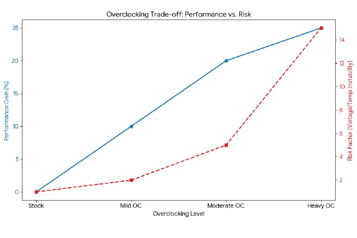 Is Overclocking Safe for Intel CPUs?