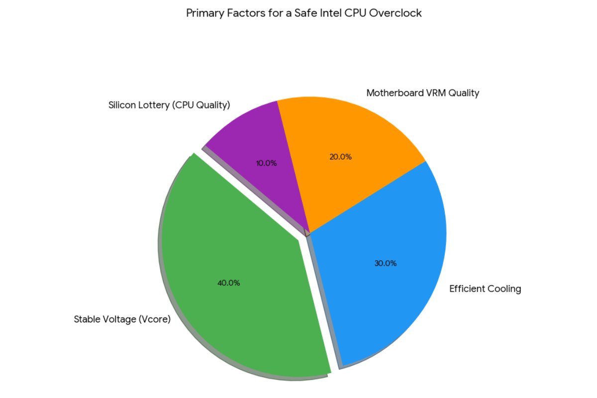 What You Need Before Overclocking an Intel CPU