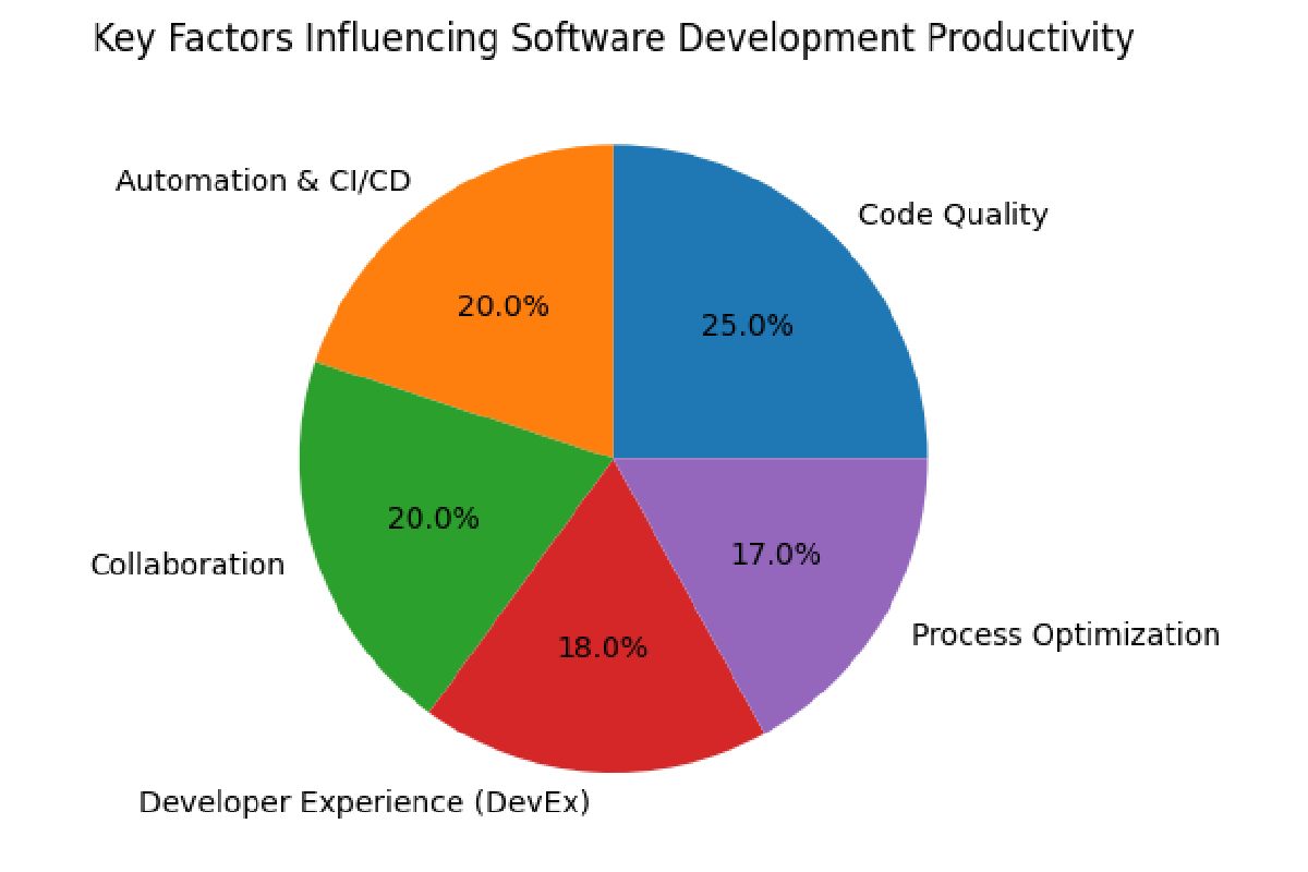 What Is Productivity in Software Development?