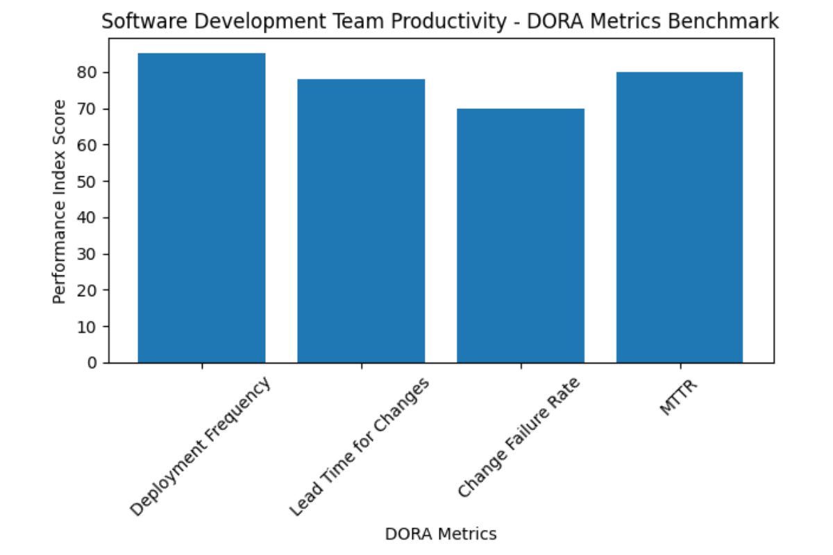 Software Development Team Productivity - DORA Metrics Benchmark