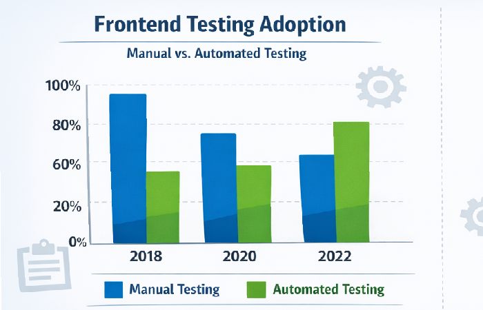 Manual vs Automated Testing Adoption (2015–2026)