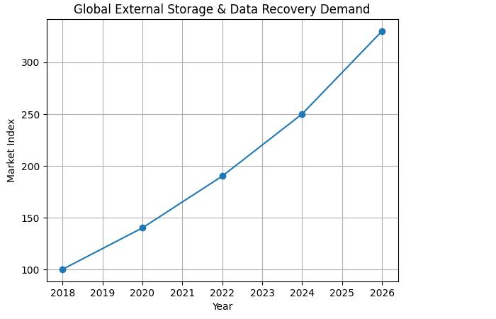 External Drive Market Growth