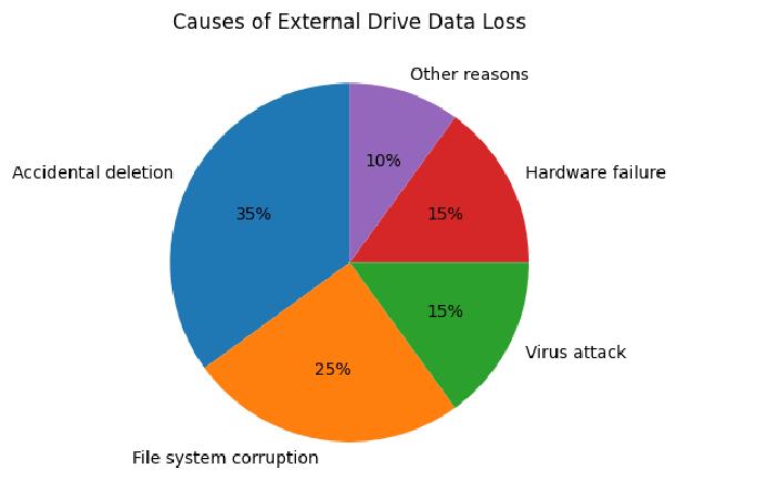 External Drive Failure Causes