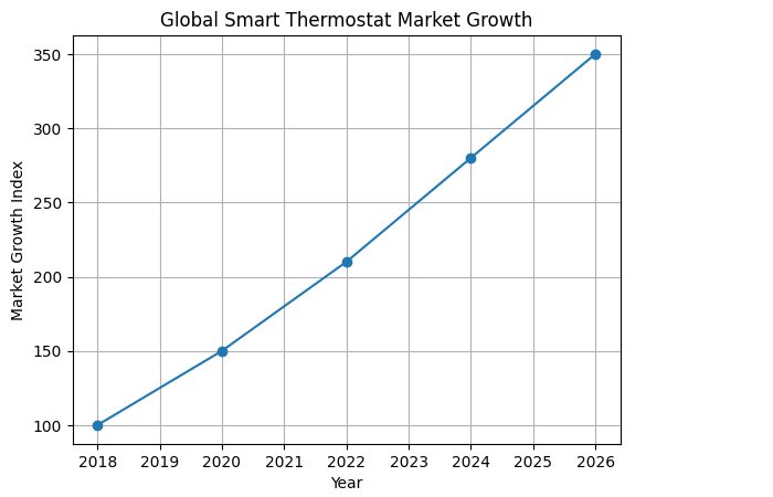 Global Smart Thermostat Market Growth