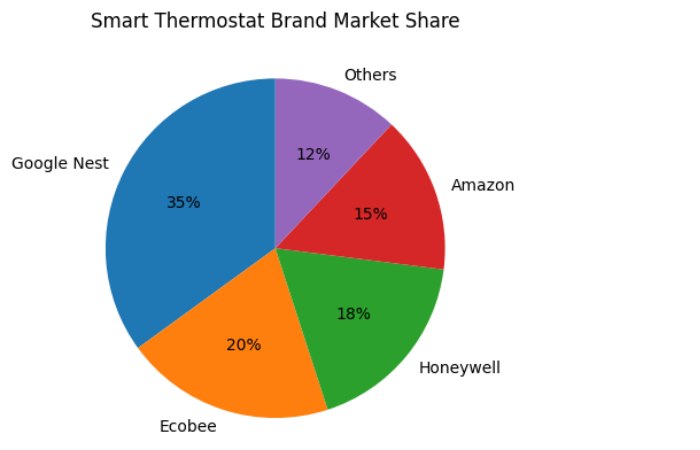 Smart Thermostat Brand Market Share