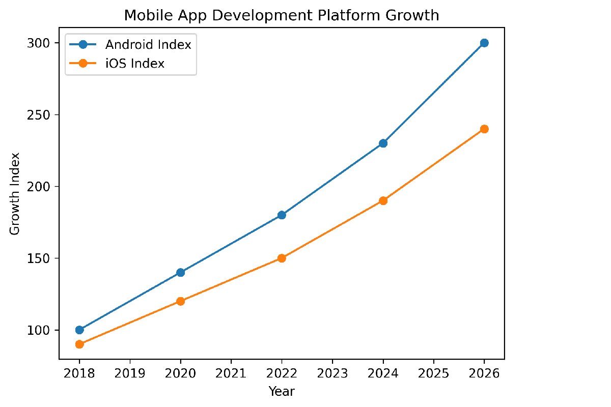 Mobile App Development Platform Growth